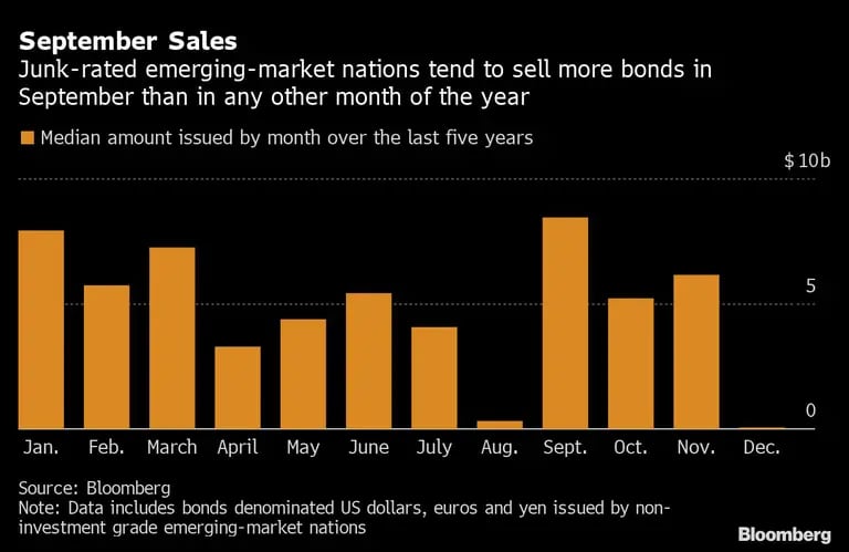 Los países emergentes con calificación de riesgo tienden a vender más bonos en septiembre que en cualquier otro mes del añodfd