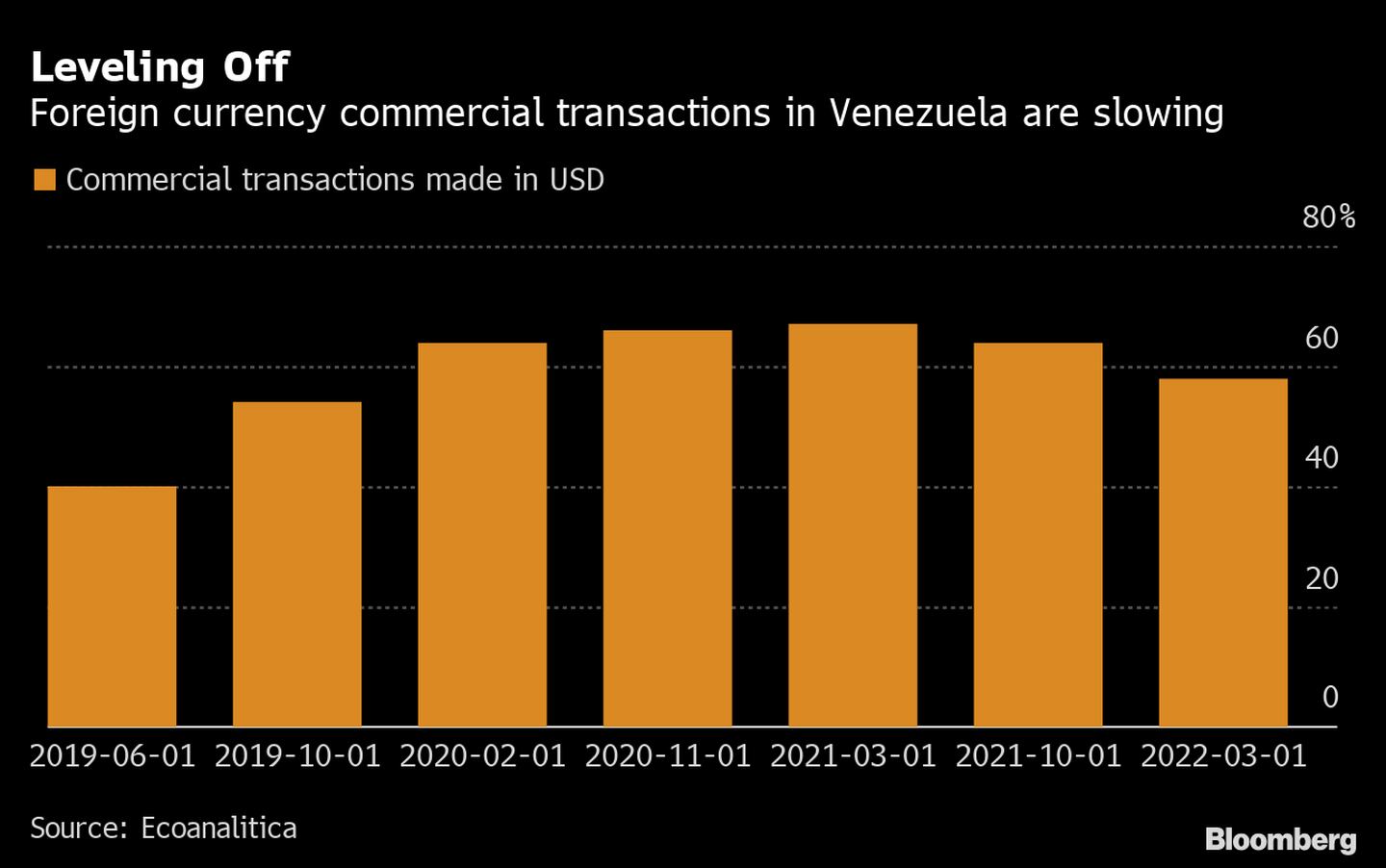 As transações comerciais em dólares diminuíram na Venezuela dfd