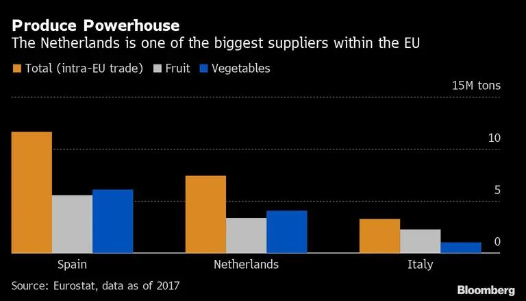 Holanda es uno de los mayores proveedores de la UE.dfd