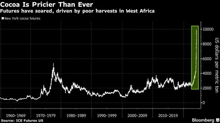 Cocoa Is Pricier Than Ever | Futures have soared, driven by poor harvests in West Africadfd