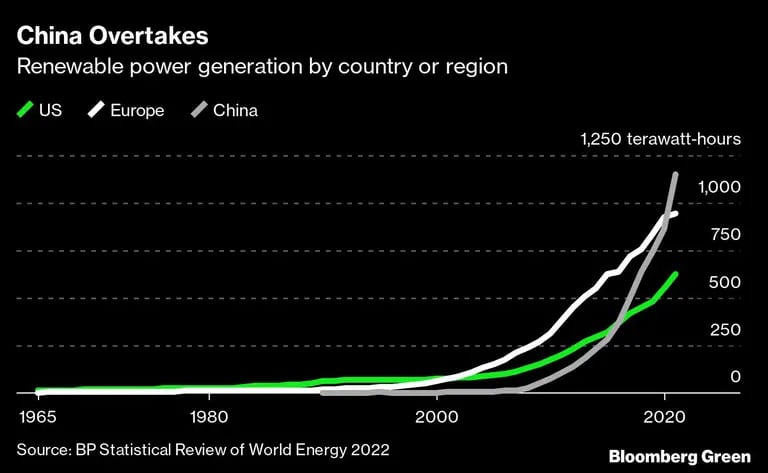 China sobrepasa
Generación de energía renovable por país o región
Verde: Estados Unidos, Blanco: Europa, Gris: Chinadfd