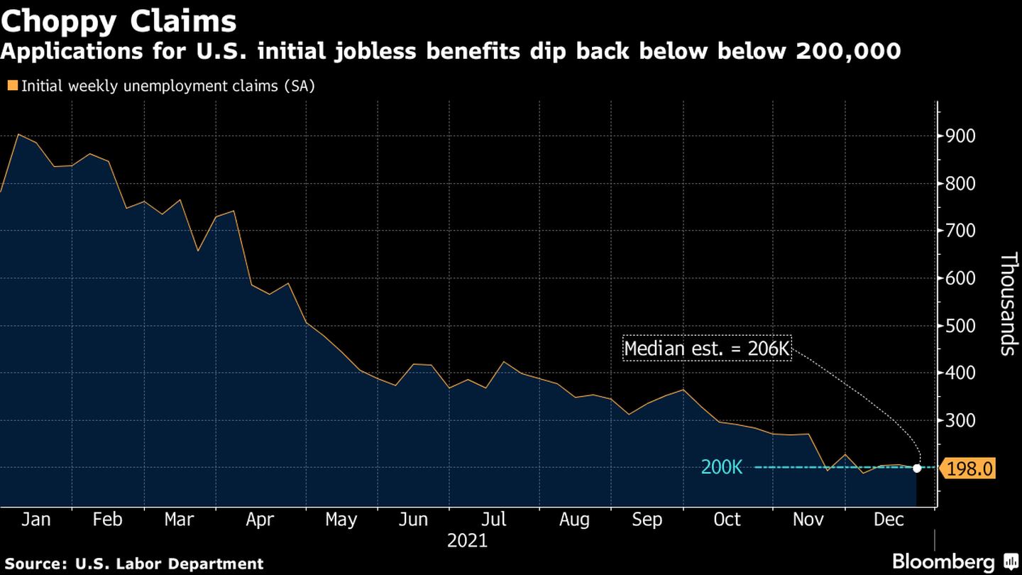 Solicitudes iniciales de subsidios por desempleo en EE.UU. vuelven a caer bajo 200.000. dfd