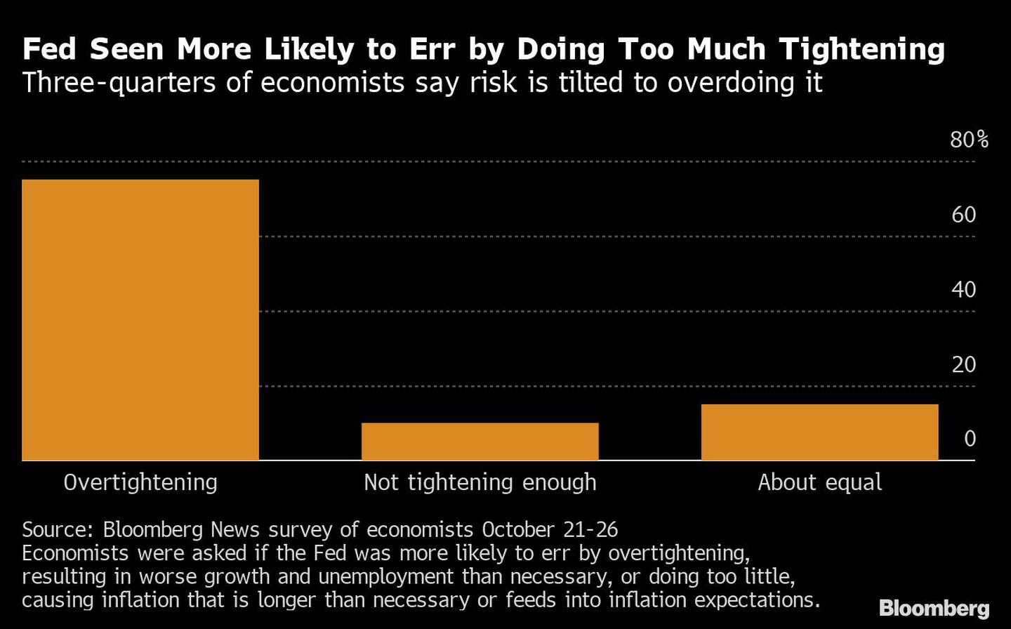 Economistas ven más chances de que la Fed endurezca demásdfd