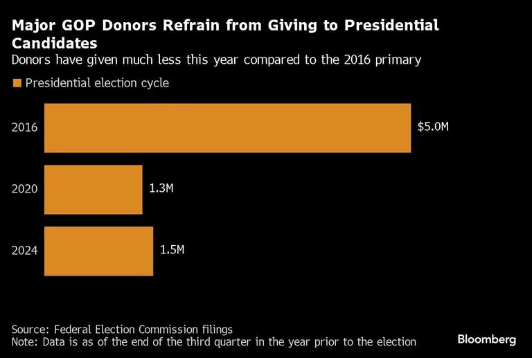 Gráfico de  os donantes han dado mucho menos este año en comparación con las primarias de 2016dfd