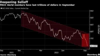 Los miembros dle MSCI World Index han perdido billones de dólares en septiembre