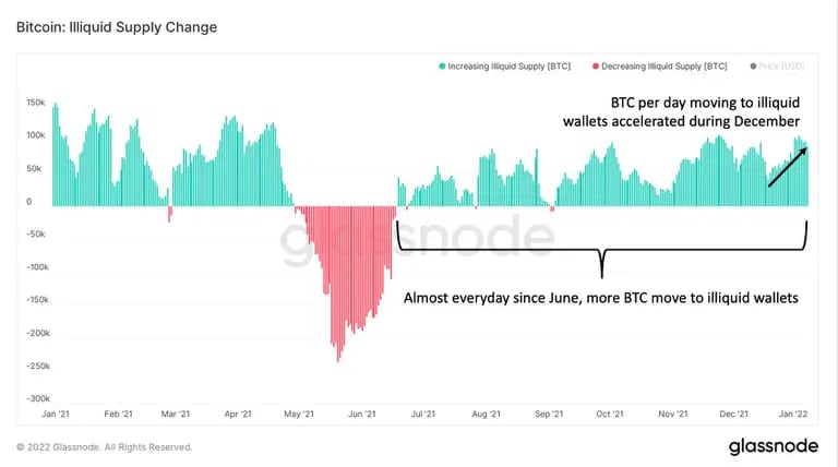 Bitcoin: Cambio de oferta ilíquida
Azul: Aumento de la oferta ilíquida (BTC)
Rosa: Disminución de la oferta ilíquida (BTC)
Los BTC diarios que se mueven a carteras sin liquidez se aceleraron durante diciembre
Casi todos los días desde junio, más BTC se mueven a carteras sin liquidezdfd