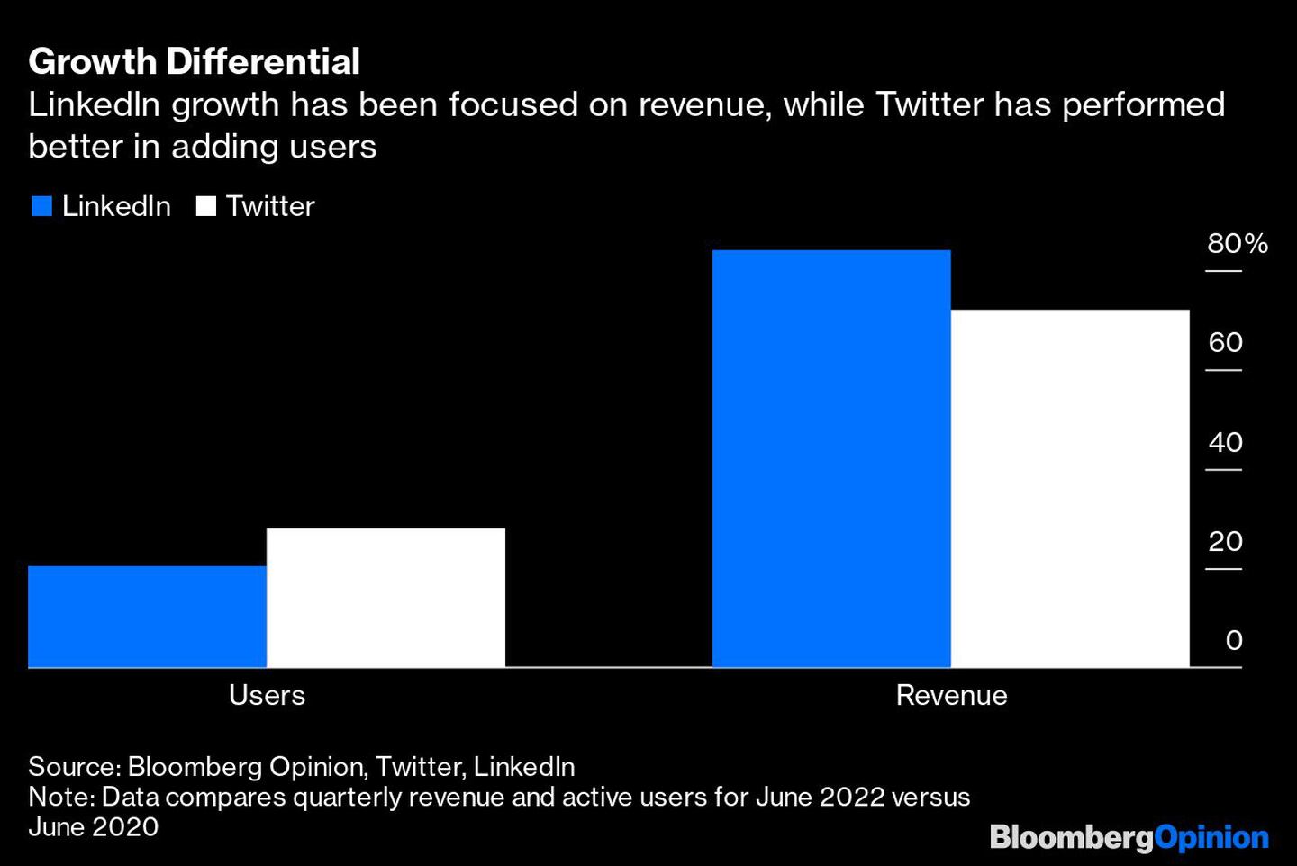 El crecimiento de LinkedIn ha estado enfocado en los ingresos, mientras que Twitter ha tenido un mejor rendimiento a la hora de agregar usuariosdfd
