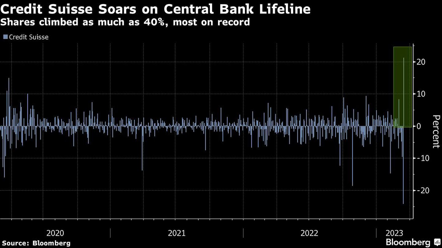 Credit Suisse se dispara tras el rescate del banco central | Las acciones suben hasta un 40%, máximo históricodfd