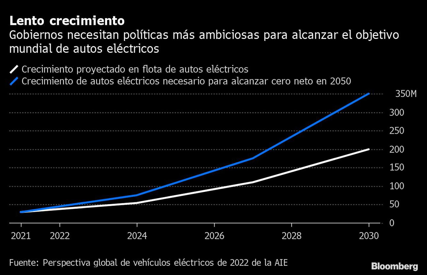 La demanda de vehículos eléctricos está en auge, pero las ventas aumentan con demasiada lentitud como para tener una posibilidad realista de alcanzar los objetivos de protección climática.dfd