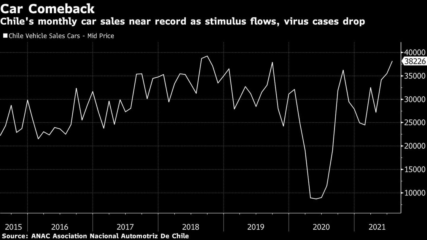 Las ventas mensuales de autos en Chile rozan el récord gracias a los estímulos y a la disminución de los casos de virus.dfd