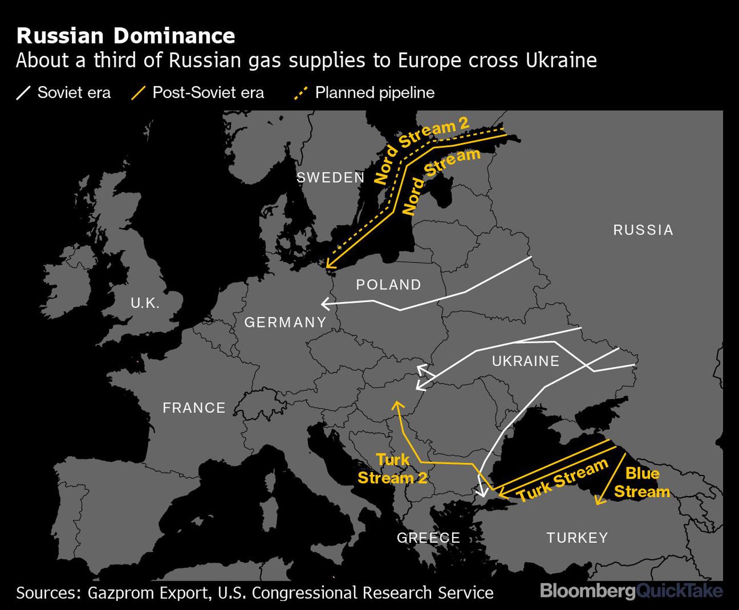 Alrededor de un tercio de los suministros de gas ruso a Europa atraviesan Ucraniadfd