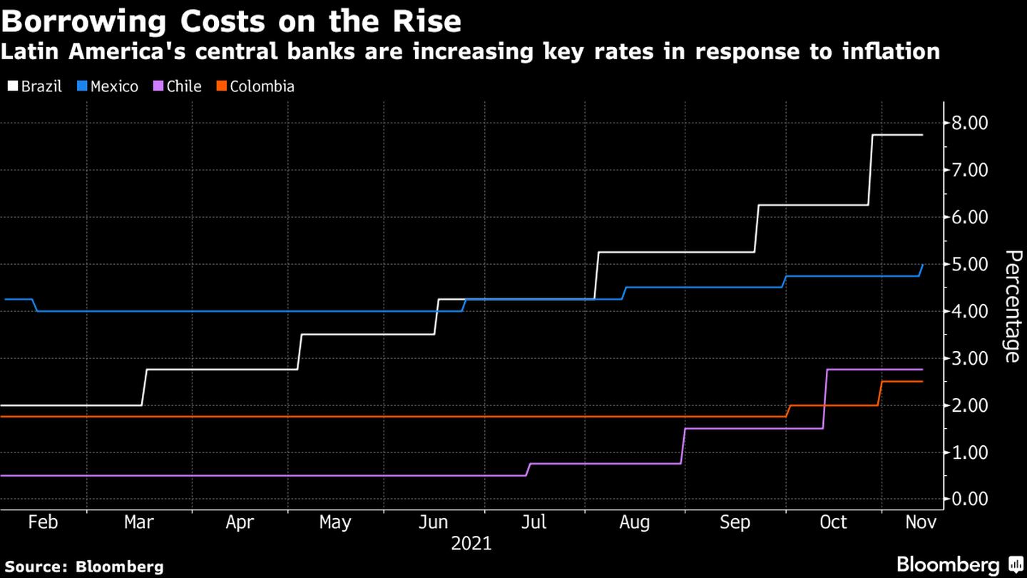 Los bancos de América Latina están aumentando sus tasas de interés en respuesta a la inflación.   dfd