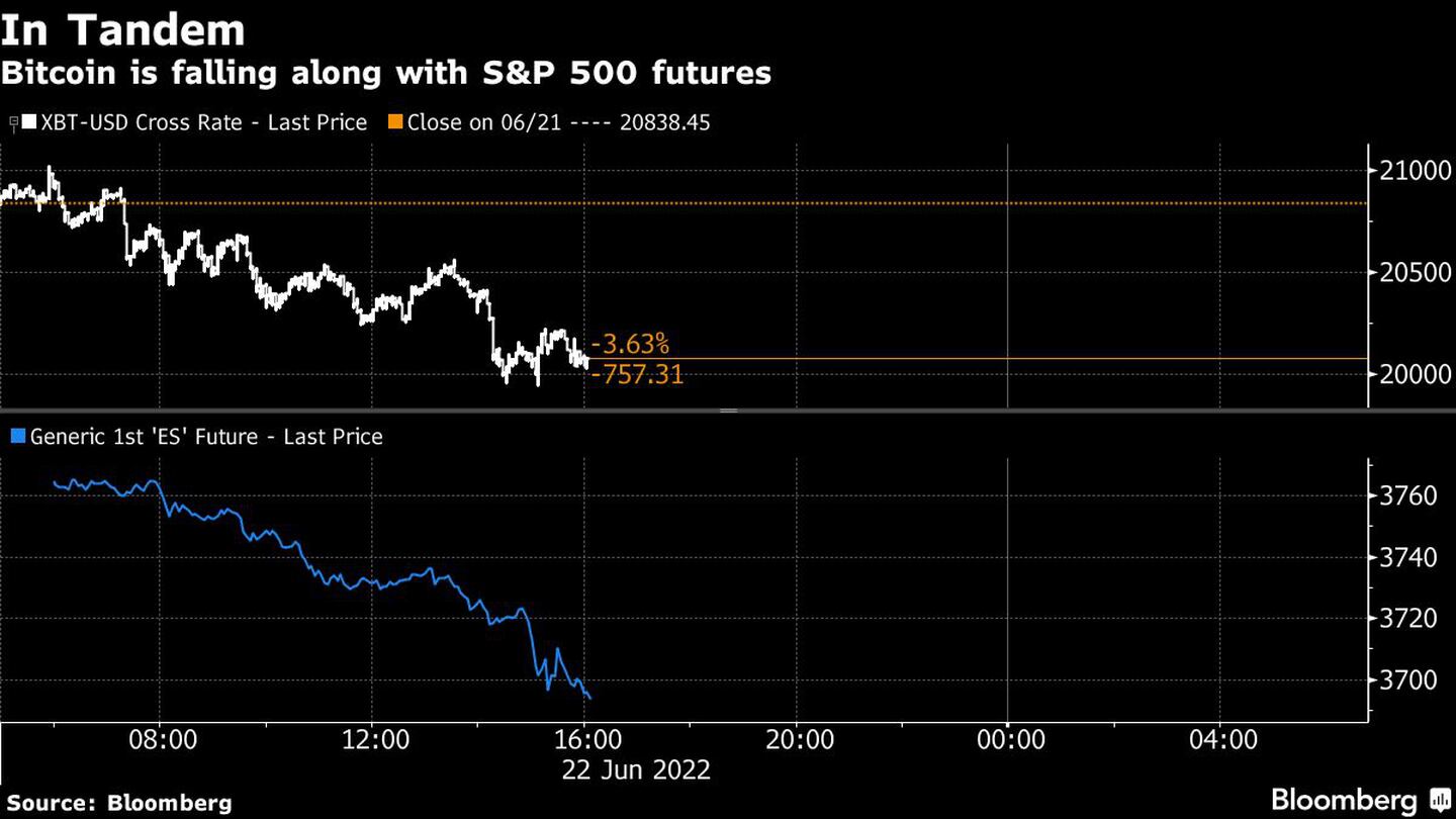 El bitcoin cae en sintonía con los futuros del S&P 500dfd