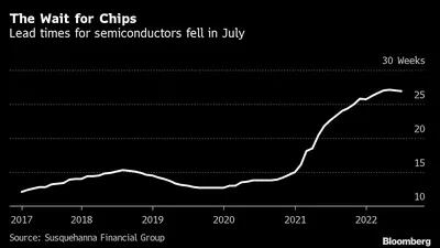 A espera por chips: O tempo de espera por semicondutores caiu em julho