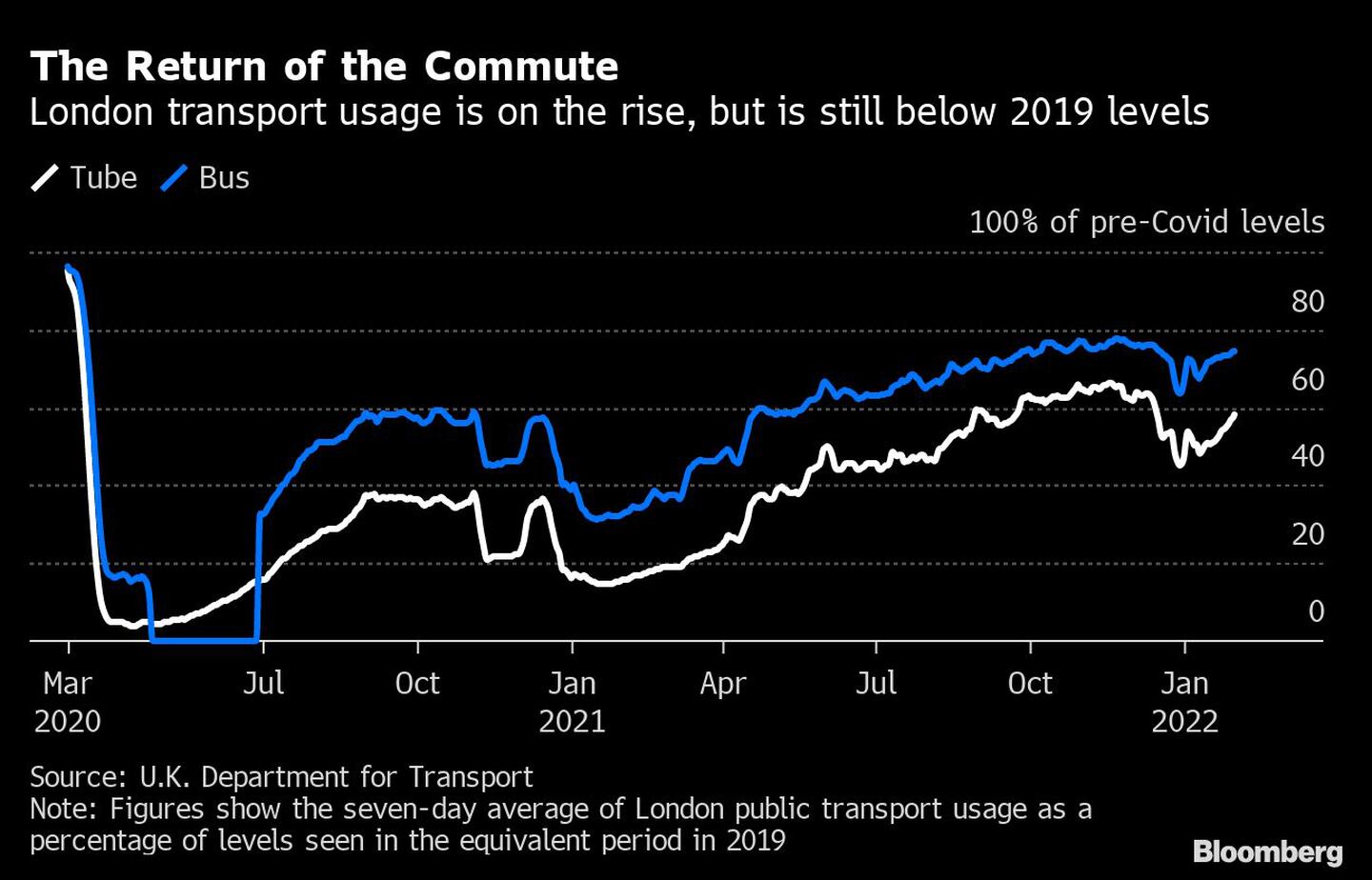 El regreso de los desplazamientos al trabajo
El uso del transporte londinense aumenta, pero aún está por debajo de los niveles de 2019
Blanco: Tren
Azul: autobusdfd