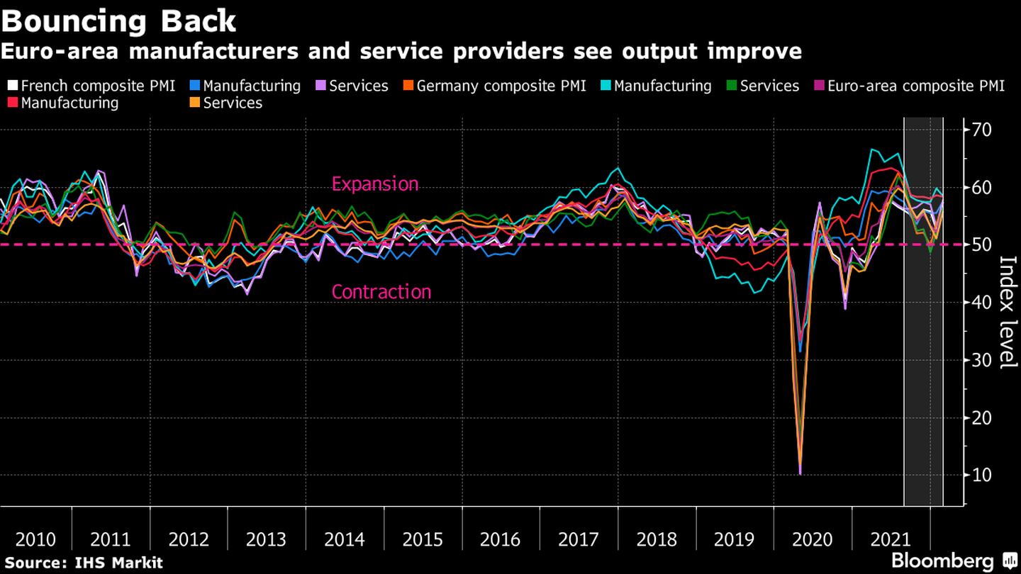 Fabricantes y proveedores de servicios de la eurozona registraron una mejor producción. dfd