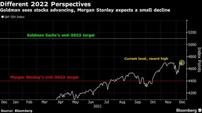 Enquanto o Goldman Sachs espera um avanço no mercado acionário, o Morgan Stanley espera uma queda