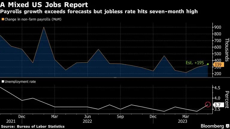 El crecimiento de las nóminas excedió las previsiones pero la tasa de desempleo tocó un máximo de siete mesesdfd