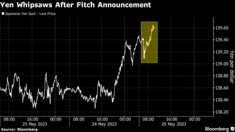 Oscilações do iene, considerado um porto-seguro, após anúncio da Fitchdfd