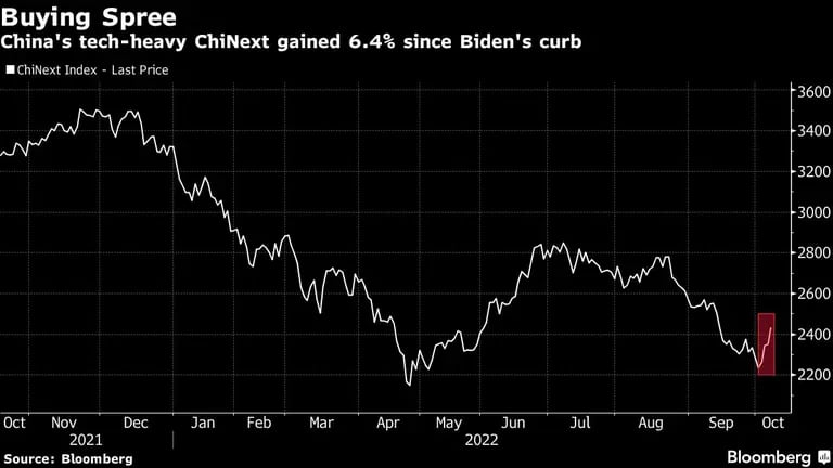 ChiNext, la empresa china de alta tecnología, ganó un 6,4% desde la intervención de Biden.dfd
