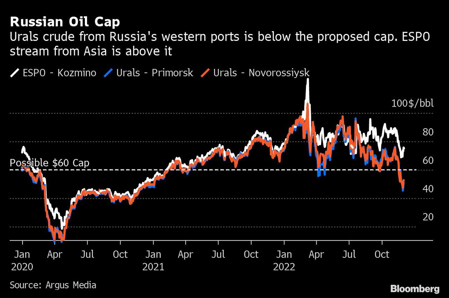 El crudo de los Urales procedente de los puertos occidentales de Rusia está por debajo del límite propuesto. El flujo ESPO de Asia está por encimadfd