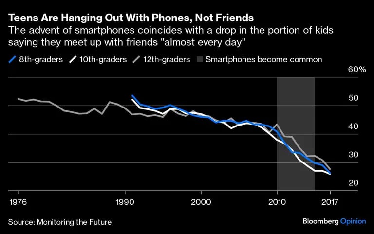 Gráfico de jóvenes más con sus celulares que con sus amigosdfd