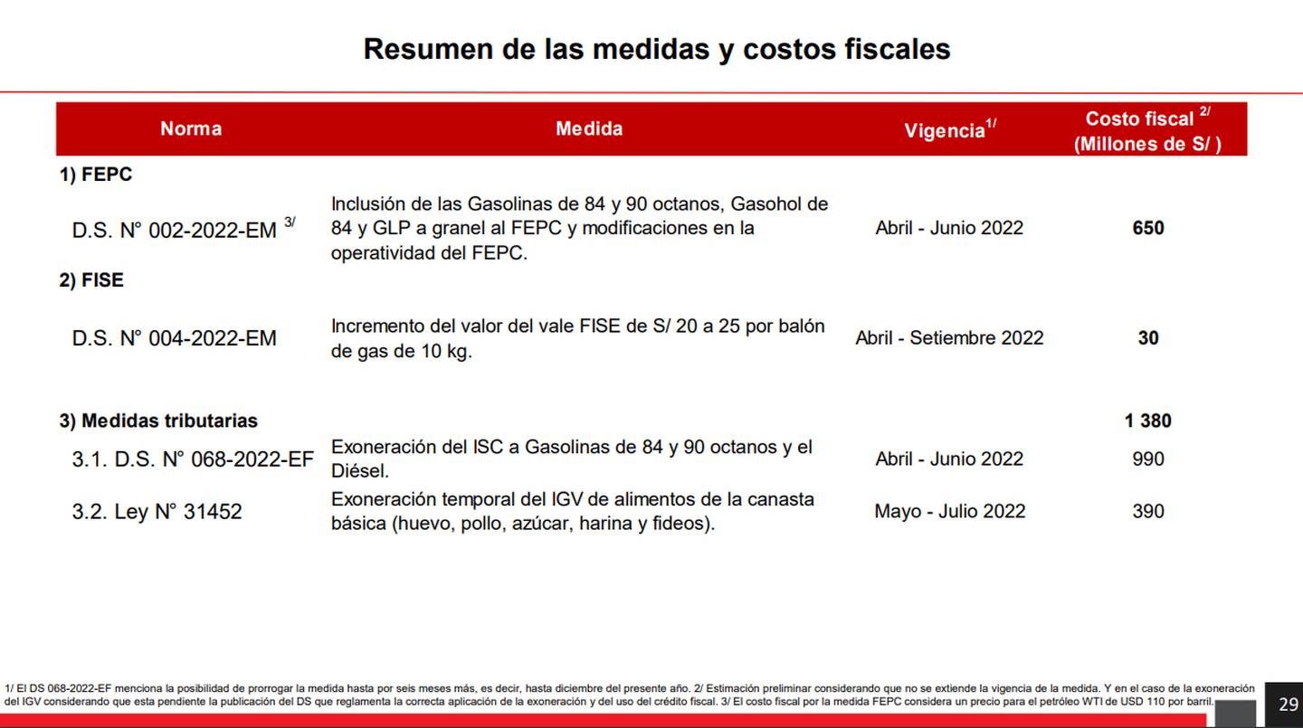 La tabla con el costo fiscal de las diversas medidas de apoyo económico adoptadas por el Gobierno de Perú, según el MEF.dfd