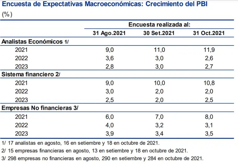 Encuesta de Expectativas Macroeconómicas: Crecimiento del PBI.dfd