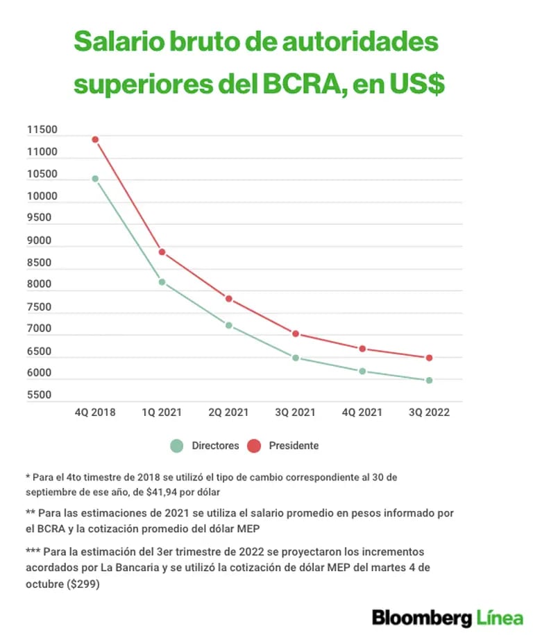 Evolución de salarios en el BCRA.dfd