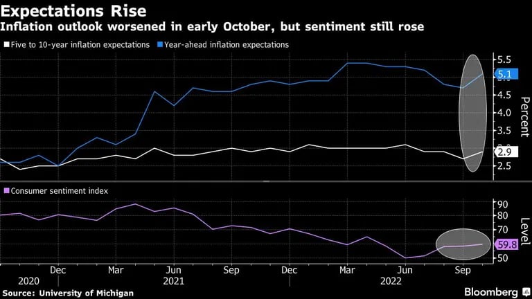 Las perspectivas de inflación empeoraron a principios de octubre, pero el sentimiento siguió aumentandodfd