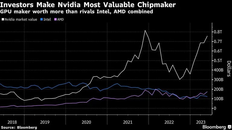 Investors Make Nvidia Most Valuable Chipmaker | GPU maker worth more than rivals Intel, AMD combineddfd