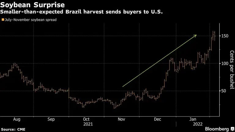 Smaller-than-expected Brazil harvest sends buyers to U.S.dfd
