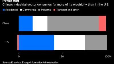 El sector industrial chino consume mucha más electricidad que el estadounidense.