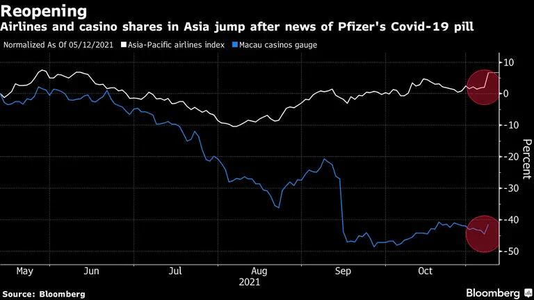 Ações de companhias aéreas e cassinos sobem na Ásia com otimismo pela pílula da Pfizerdfd
