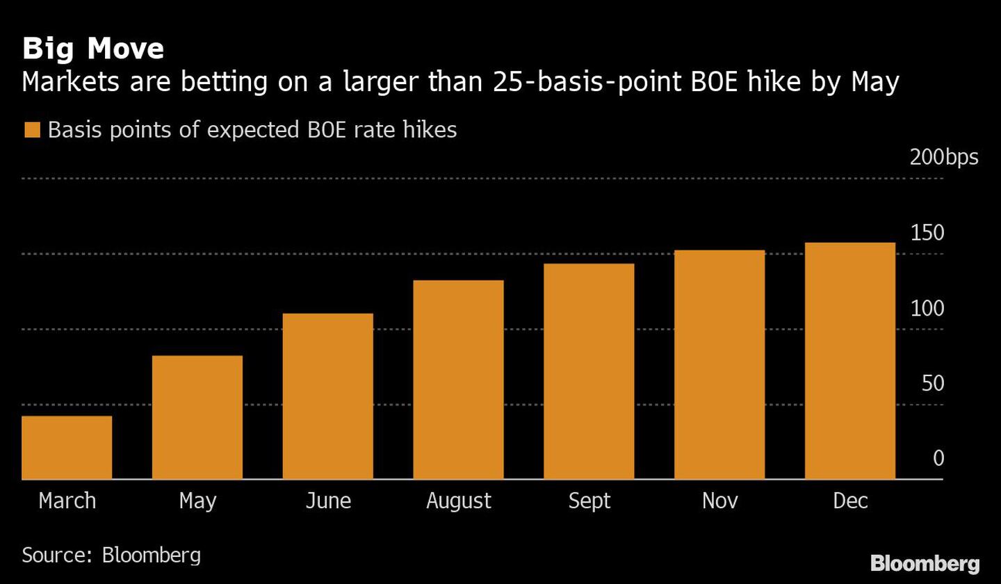 Los mercados apuestan a que la subida de tasa del Banco De Inglaterra será mayor a 25 puntos básicos en mayodfd