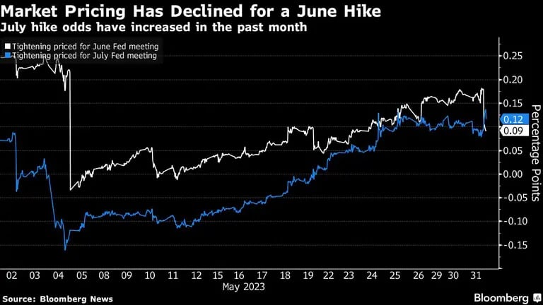 Market Pricing Has Declined for a June Hike | July hike odds have increased in the past monthdfd