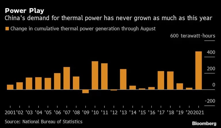 El juego de la energía
La demanda de energía térmica en China nunca ha crecido tanto como este año
Naranja: Cambio en la generación de energía térmica acumulada hasta agostodfd