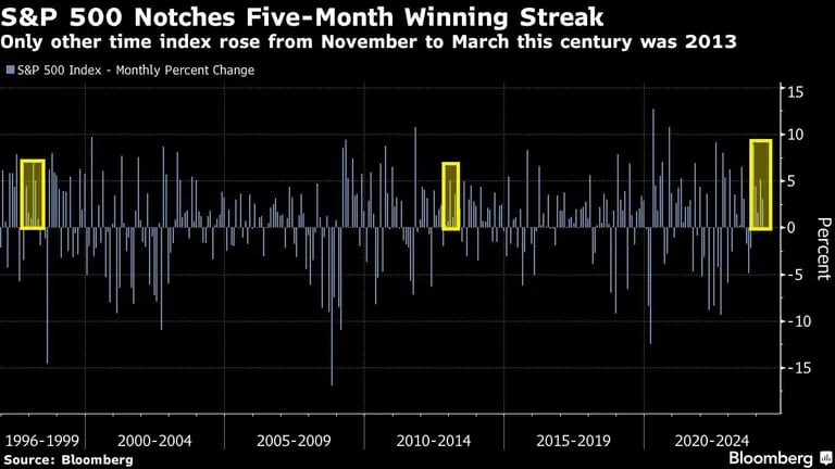 S&P 500 Notches Five-Month Winning Streak | Only other time index rose from November to March this century was 2013dfd