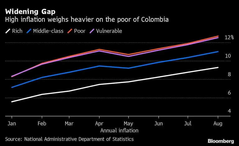 La alta inflación afecta más a los más pobres en Colombia. dfd