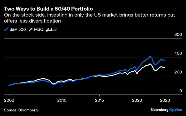 Dos formas de construir una cartera 60/40 | Por el lado de las acciones, invertir sólo en el mercado estadounidense aporta mejores rendimientos, pero ofrece menos diversificacióndfd