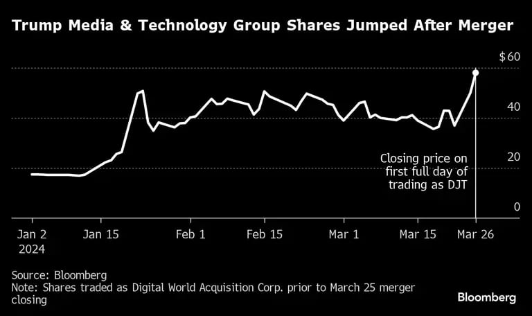 Trump Media & Technology Group Shares Jumped After Merger |dfd