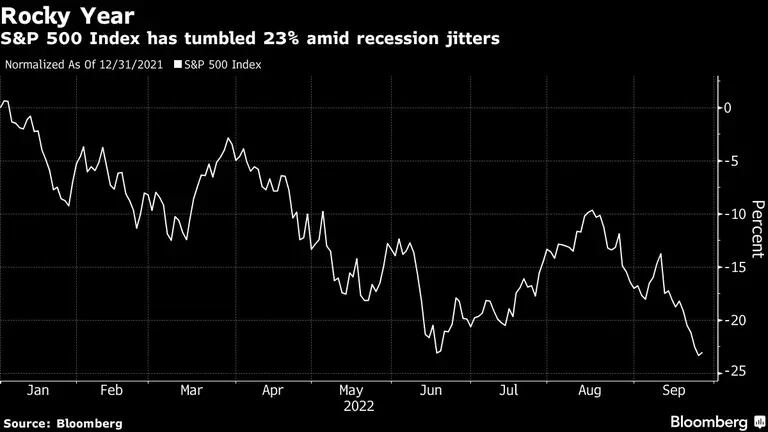 S&P 500 Index has tumbled 23% amid recession jittersdfd
