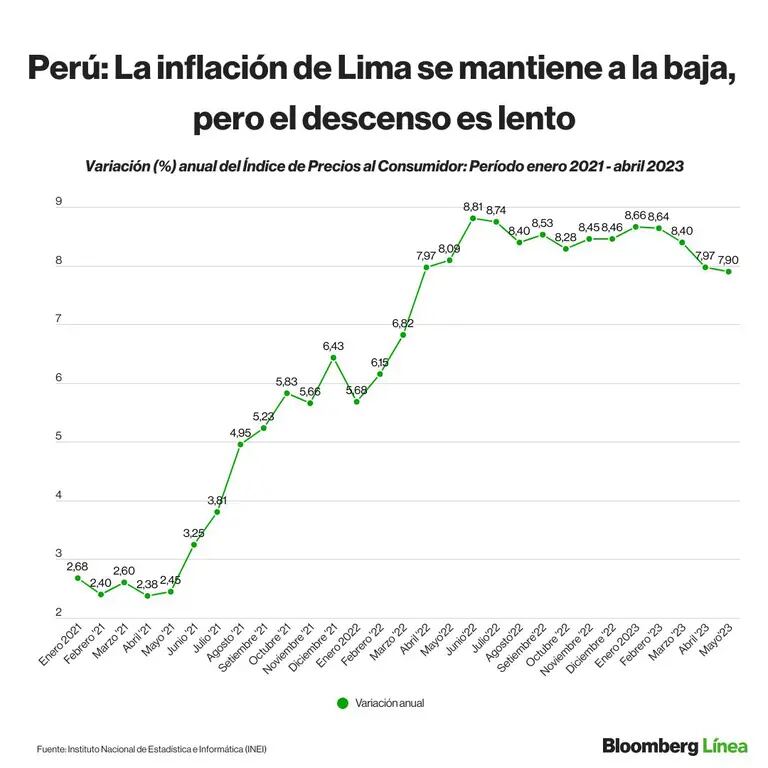 Perú: La inflación de Lima se mantiene a la baja, pero el descenso es lento.dfd