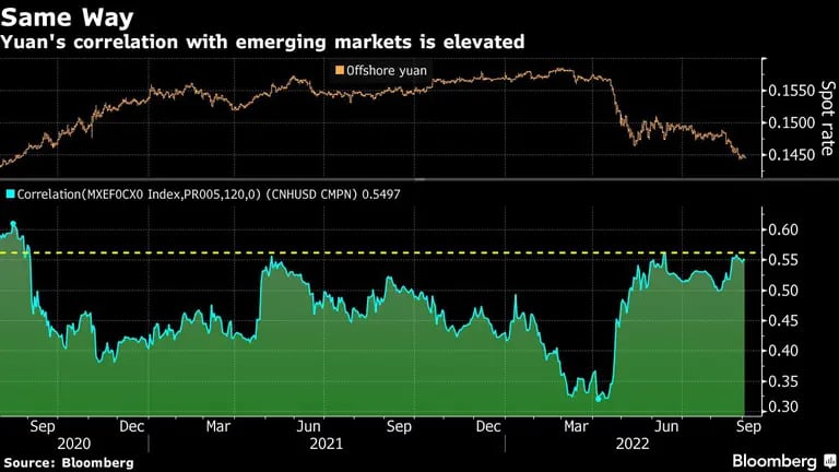 La correlación del yuan con los mercados emergentes está en niveles altosdfd