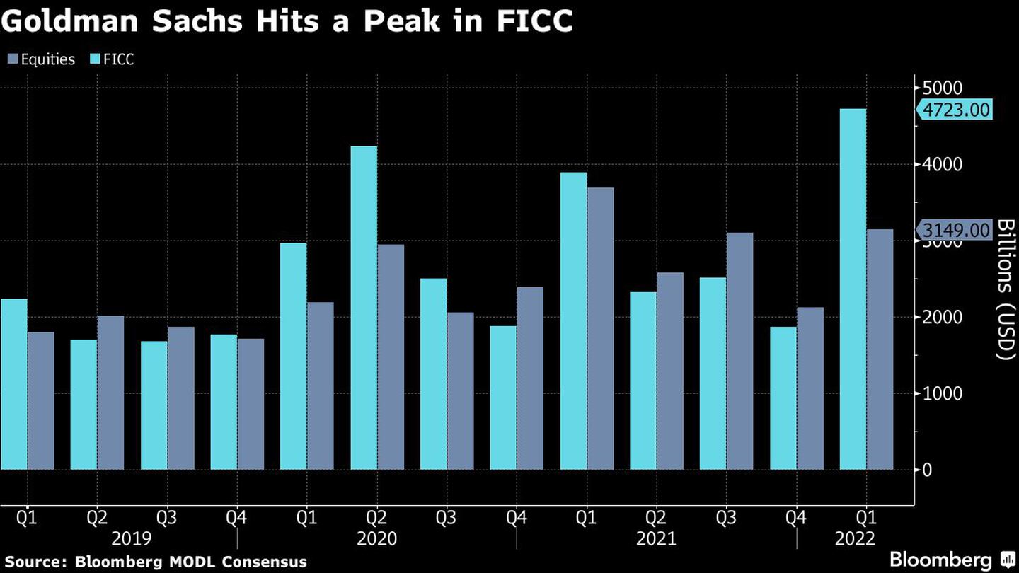Goldman Sachs Hits a Peak in FICCdfd