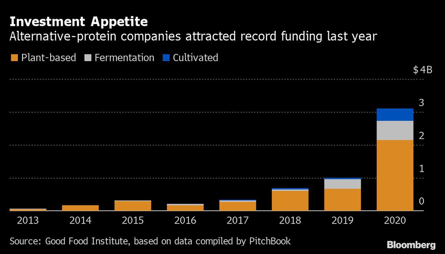 Las empresas de proteínas alternativas atrajeron una financiación récord el año pasado
Naranja: Base de planta
Gris: fermentación
Azul: cultivado
dfd