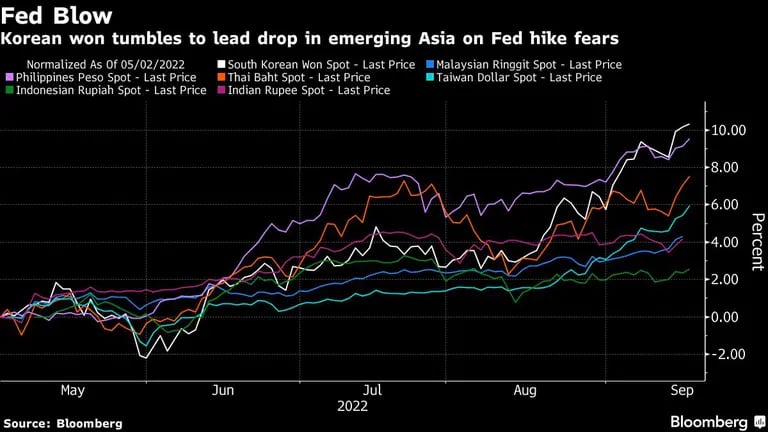 El won coreano lidera la caída de las monedas emergentes de Asia ante temores de mayores tasas de la Feddfd