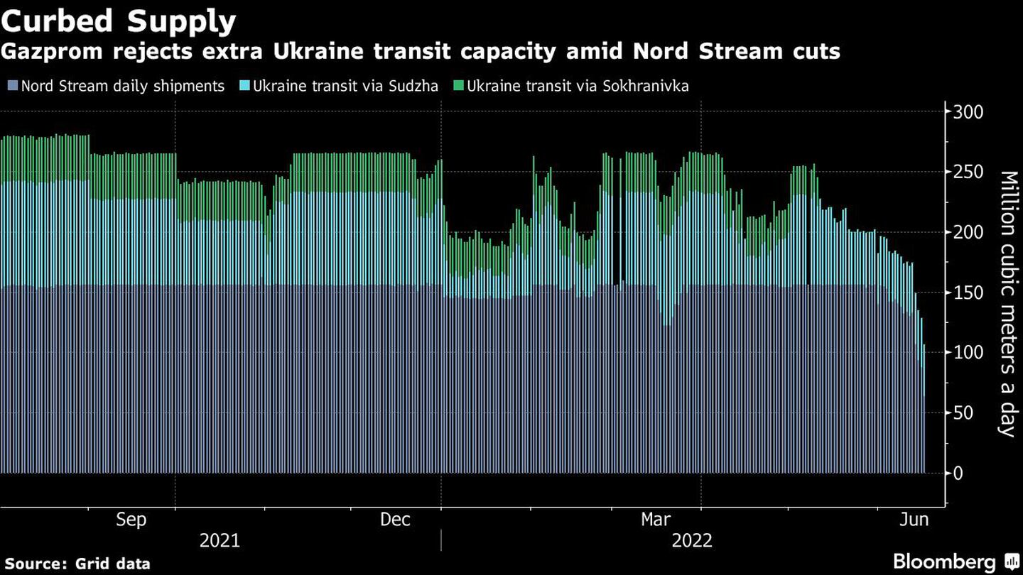 Gazprom rechaza la capacidad de tránsito adicional de Ucrania en medio de los recortes del Nord Streamdfd