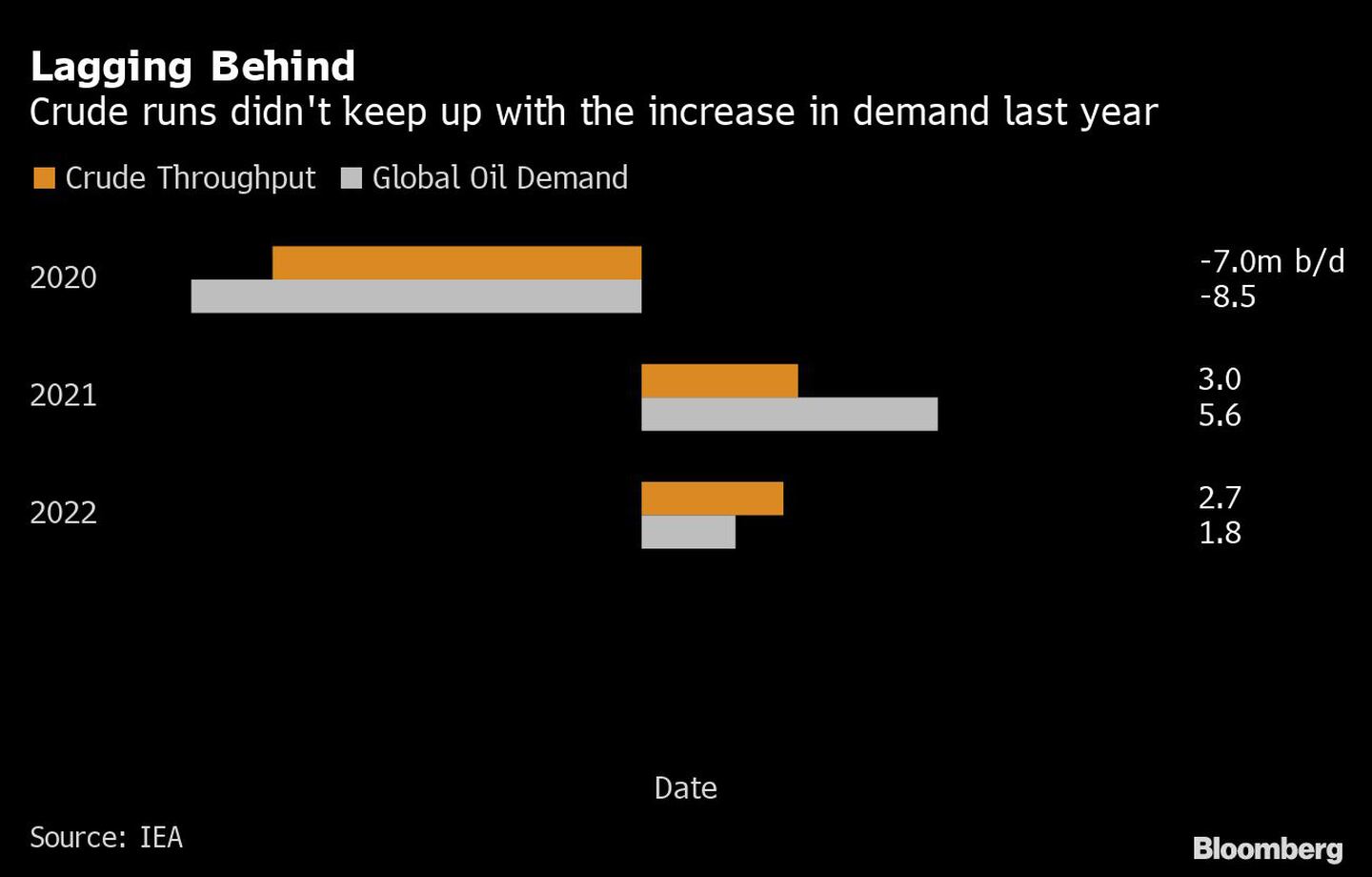 Lagging Behind | Crude runs didn't keep up with the increase in demand last yeardfd