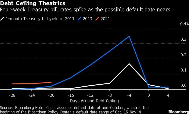 Los rendimientos del bonos del Tesoro a cuatro semanas aumentan a medida que se acerca un posible impagodfd